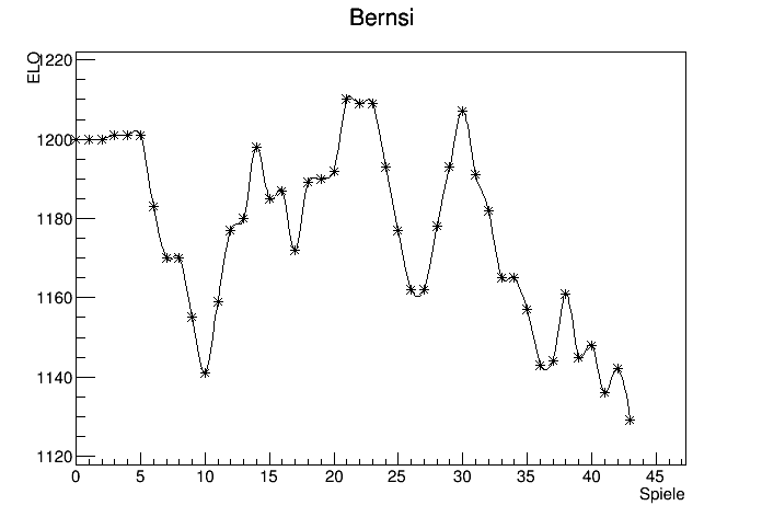 Bjrn BernsmeierTanzmaus